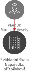 2.základní škola Napajedla, příspěvková organizace, IČO: 70941572: vizualizace vztahů osob a společností