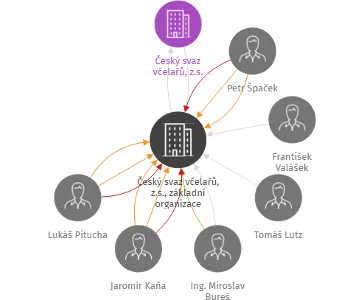 Český svaz včelařů, z.s., základní organizace Studénka v likvidaci, IČO: 70970475: vizualizace vztahů osob a společností
