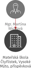 Mateřská škola Čtyřlístek, Vysoké Mýto, příspěvková organizace, IČO: 70998680: vizualizace vztahů osob a společností