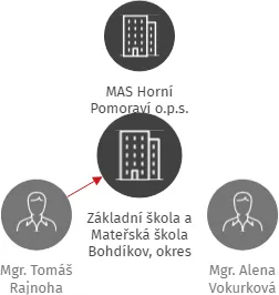 Základní škola a Mateřská škola Bohdíkov, okres Šumperk, příspěvková organizace, IČO: 70984531: vizualizace vztahů osob a společností