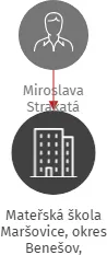 Mateřská škola Maršovice, okres Benešov, příspěvková organizace, IČO: 70993432: vizualizace vztahů osob a společností