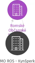 MO ROS - Kynšperk, IČO: 70999937: vizualizace vztahů osob a společností