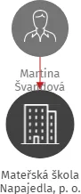 Mateřská škola Napajedla, p. o., IČO: 70979995: vizualizace vztahů osob a společností