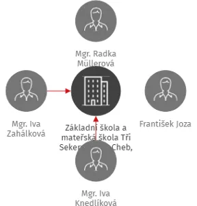 Základní škola a mateřská škola Tři Sekery, okres Cheb, příspěvková organizace, IČO: 70978611: vizualizace vztahů osob a společností