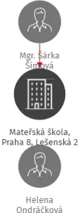 Mateřská škola, Praha 8, Lešenská 2, IČO: 70919704: vizualizace vztahů osob a společností