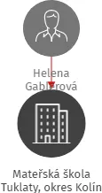 Mateřská škola Tuklaty, okres Kolín, IČO: 70997608: vizualizace vztahů osob a společností
