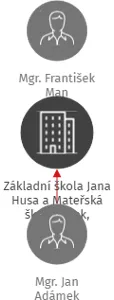 Základní škola Jana Husa a Mateřská škola Písek, Husovo nám. 725, IČO: 70943141: vizualizace vztahů osob a společností