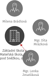 Základní škola a Mateřská škola, Pec pod Sněžkou, okres Trutnov, IČO: 70983976: vizualizace vztahů osob a společností