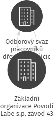Základní organizace Povodí Labe s.p. závod 43, IČO: 70935157: vizualizace vztahů osob a společností