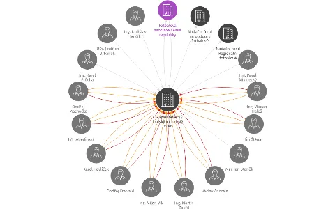 Královéhradecký krajský fotbalový svaz, IČO: 70945420: vizualizace vztahů osob a společností