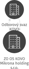 ZO OS KOVO Mikrona holding s.r.o., IČO: 70926816: vizualizace vztahů osob a společností