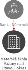 Mateřská škola Vážany nad Litavou, okres Vyškov, příspěvková organizace, IČO: 70982619: vizualizace vztahů osob a společností