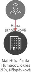 Mateřská škola Tlumačov, okres Zlín, Příspěvková organizace, IČO: 70988692: vizualizace vztahů osob a společností