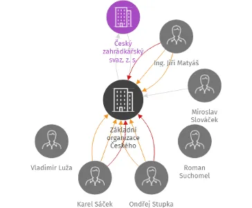 Základní organizace Českého zahrádkářského svazu Slavkov u Brna, IČO: 70901767: vizualizace vztahů osob a společností