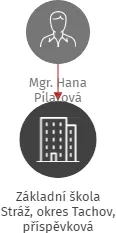 Základní škola Stráž, okres Tachov, příspěvková organizace, IČO: 70992754: vizualizace vztahů osob a společností