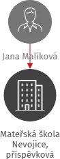 Mateřská škola Nevojice, příspěvková organizace, IČO: 70996156: vizualizace vztahů osob a společností