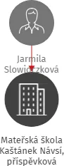 Mateřská škola Kaštánek Návsí, příspěvková organizace, IČO: 70983984: vizualizace vztahů osob a společností