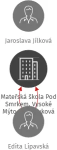 Mateřská škola Pod Smrkem, Vysoké Mýto, příspěvková organizace, IČO: 70998710: vizualizace vztahů osob a společností