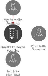 Krajská knihovna Vysočiny, IČO: 70950164: vizualizace vztahů osob a společností