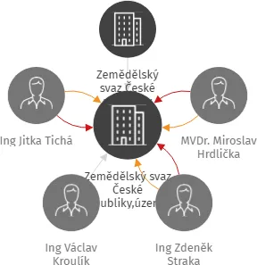 Zemědělský svaz České republiky,územní organizace Mělník, IČO: 70960909: vizualizace vztahů osob a společností