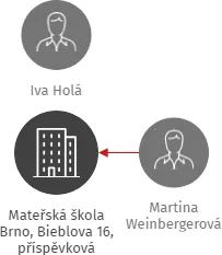 Mateřská škola Brno, Bieblova 16, příspěvková organizace, IČO: 70993980: vizualizace vztahů osob a společností