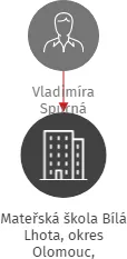 Mateřská škola Bílá Lhota, okres Olomouc, příspěvková organizace, IČO: 70989427: vizualizace vztahů osob a společností