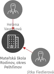 Mateřská škola Rodinov, okres Pelhřimov, IČO: 70988854: vizualizace vztahů osob a společností