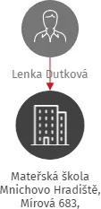 Mateřská škola Mnichovo Hradiště, Mírová 683, příspěvková organizace, IČO: 70989001: vizualizace vztahů osob a společností
