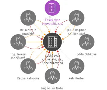 Vizualizace vztahů osob a společností - Český svaz chovatelů, z.s., Specializovaná organizace chovatelů koček - 1.Slezská kočičí Ostrava