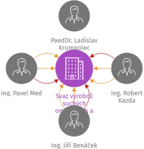 Svaz výrobců suchých omítkových a maltových směsí České republiky, z.s., IČO: 70965960: vizualizace vztahů osob a společností