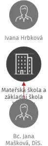 Mateřská škola a základní škola Všestary, IČO: 70995991: vizualizace vztahů osob a společností