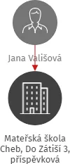 Mateřská škola Cheb, Do Zátiší 3, příspěvková organizace, IČO: 70987271: vizualizace vztahů osob a společností