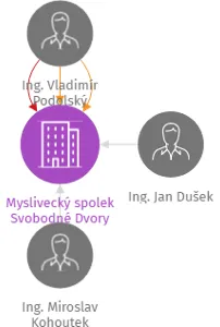 Myslivecký spolek Svobodné Dvory, IČO: 70906441: vizualizace vztahů osob a společností