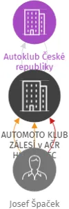 AUTOMOTO KLUB ZÁLESÍ v AČR HUMPOLEC, IČO: 70959196: vizualizace vztahů osob a společností