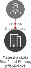 Mateřská škola Rtyně nad Bílinou, příspěvková organizace, IČO: 70983852: vizualizace vztahů osob a společností