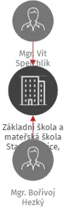 Základní škola a mateřská škola Staré Ždánice, okres Pardubice, IČO: 70987653: vizualizace vztahů osob a společností
