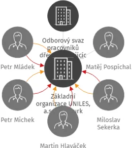 Základní organizace UNILES, a.s., Rumburk, IČO: 70932913: vizualizace vztahů osob a společností
