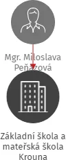 Základní škola a mateřská škola Krouna, IČO: 70986304: vizualizace vztahů osob a společností