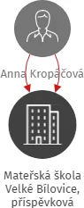 Mateřská škola Velké Bílovice, příspěvková organizace, IČO: 70941777: vizualizace vztahů osob a společností