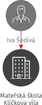 Mateřská škola Kličkova vila, IČO: 70921610: vizualizace vztahů osob a společností
