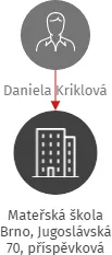 Mateřská škola Brno, Jugoslávská 70, příspěvková organizace, IČO: 70994064: vizualizace vztahů osob a společností