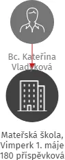 Mateřská škola, Vimperk 1. máje 180 příspěvková organizace, IČO: 70992827: vizualizace vztahů osob a společností