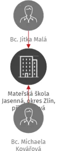Mateřská škola Jasenná, okres Zlín, příspěvková organizace, IČO: 70981230: vizualizace vztahů osob a společností