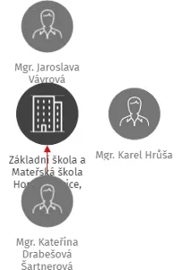 Základní škola a Mateřská škola Horní Vltavice, příspěvková organizace, IČO: 70986282: vizualizace vztahů osob a společností