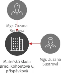 Mateřská škola Brno, Kohoutova 6, příspěvková organizace, IČO: 70994081: vizualizace vztahů osob a společností