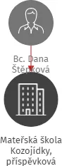 Mateřská škola Kozojídky, příspěvková organizace, okres Hodonín, IČO: 70981710: vizualizace vztahů osob a společností