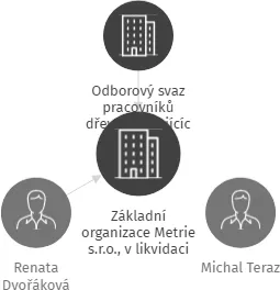 Základní organizace Metrie s.r.o., v likvidaci, IČO: 70944067: vizualizace vztahů osob a společností