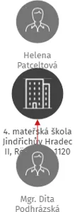 4. mateřská škola Jindřichův Hradec II, Röschova 1120, IČO: 70981981: vizualizace vztahů osob a společností