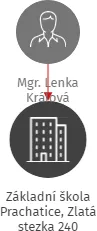 Základní škola Prachatice, Zlatá stezka 240, IČO: 70932174: vizualizace vztahů osob a společností