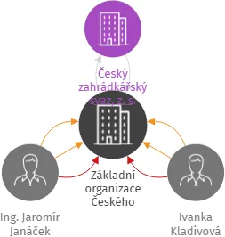 Základní organizace Českého zahrádkářského svazu, Český Krumlov 